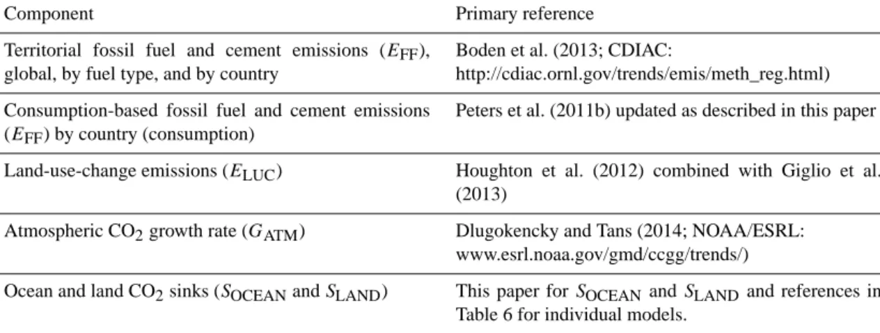 Table 2. How to cite the individual components of the global carbon budget presented here.