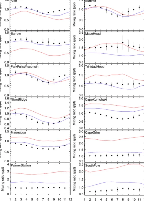 Figure 7. Mean seasonal variation of CH 2 Br 2 mixing ratios (in ppt) using model output based on PE (in red) and PWC (in blue), subsampled at the location of the NOAA ground-based time series stations