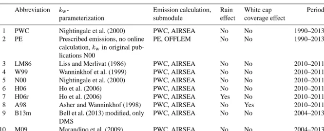 Table 1. Set-up of model simulations evaluated in this study. PWC: prescribed water concentration, PE: prescribed emissions, AIRSEA: