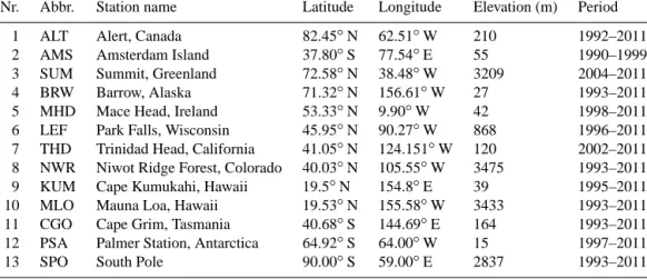 Table 2. Metadata of the ground-based time series stations of halocarbons (NOAA) considered in this study