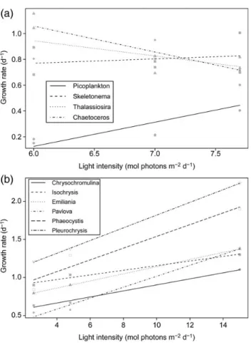 Figure 3. Impact of light intensity on maximum growth rates of selected key species in the natural Baltic Sea community (a) and bloom forming haptophyte species isolated from the Bay of Biscay (b)