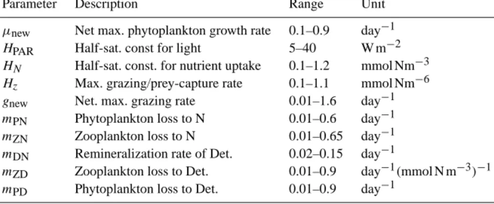 Table 1. Model parameters and associated ranges explored in this study.