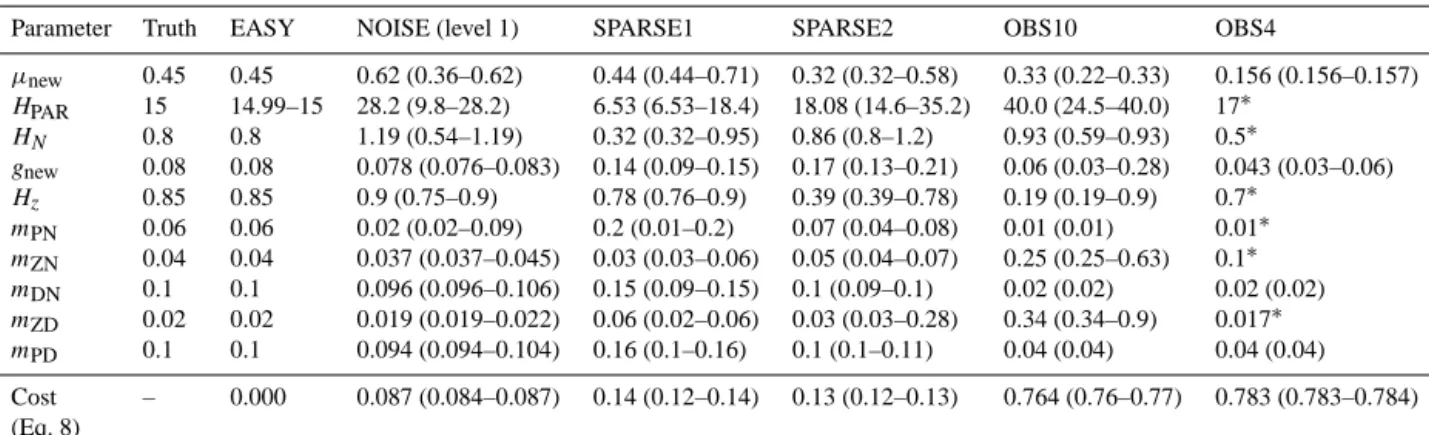 Table 3. Genuine truth parameter set (column 2) and estimates (column 3–8) obtained by the parameter retrieval experiments described in Table 2