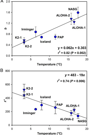 Fig. 2. Scatter plots of temperature versus (A) the b coefficient of POC flux attenuation from Eq