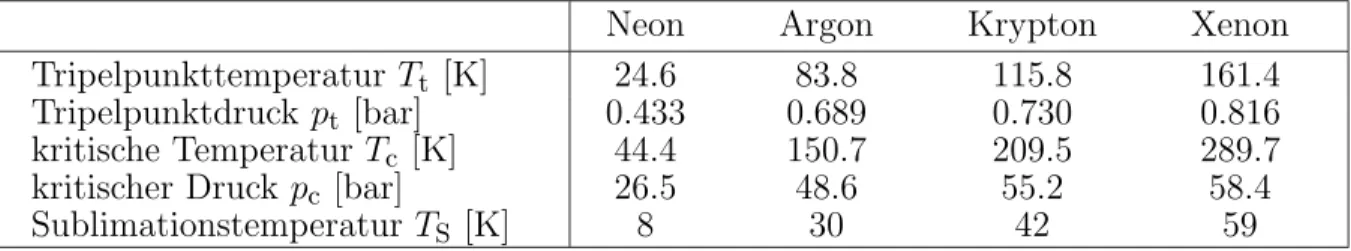 Tab. 2.3: Wichtige Parameter im Phasendiagramm der Edelgase [Cra77].