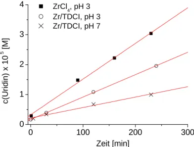 Abb. 4.7: Spaltung von UpU (0,1 mM) durch ZrCl 4  bzw. durch Zr/TDCI (5 mM), Zunahme      der Uridinkonzentration mit der Zeit, Doppelbestimmung, maximale Abweichung             20% 