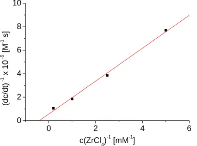Abb. 4.8: Lineweaver-Burk-Diagramm zur Ermittlung von k cat  und K für die Spaltung von      UpU (0,1 mM) durch ZrCl 4  bei pH 3,0 und 20°C;  