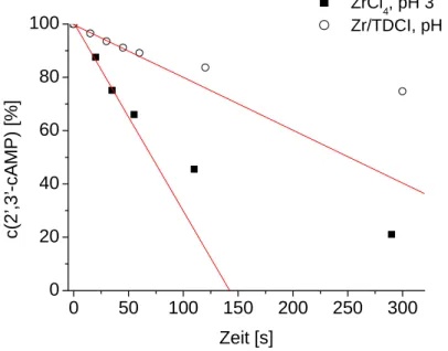 Abb. 4.10: Hydrolyse von 2‘,3‘-cAMP durch ZrCl 4  bzw. Zr/TDCI; Abnahme der 2‘,3‘-           cAMP-Konzentration mit der Zeit;  