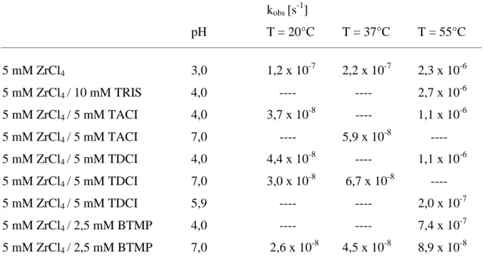 Tabelle 4.1: k obs  für die Hydrolyse von TpT durch Zirconium-Komplexe 