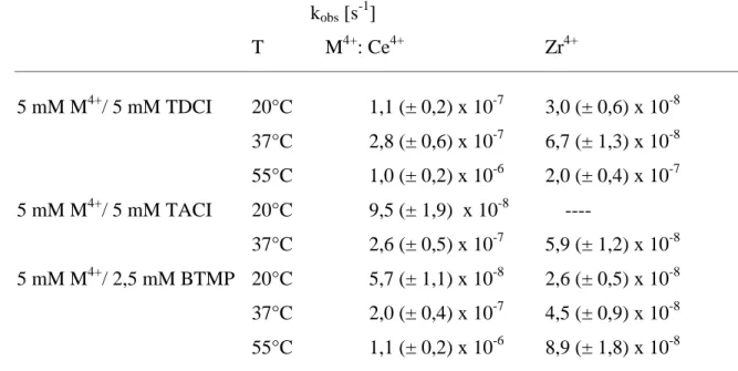 Tabelle 4.2: k obs  für die Hydrolyse von TpT durch Zirconium- und Cer-Komplexe 
