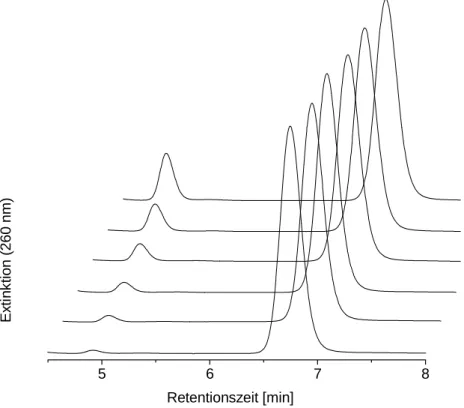 Abb. 4.6: HPLC-Elutionsprofile für die Spaltung von UpU durch ZrCl 4  nach (von vorne       nach hinten) 0, 30, 50, 120, 240 und 360 Minuten Reaktionszeit 