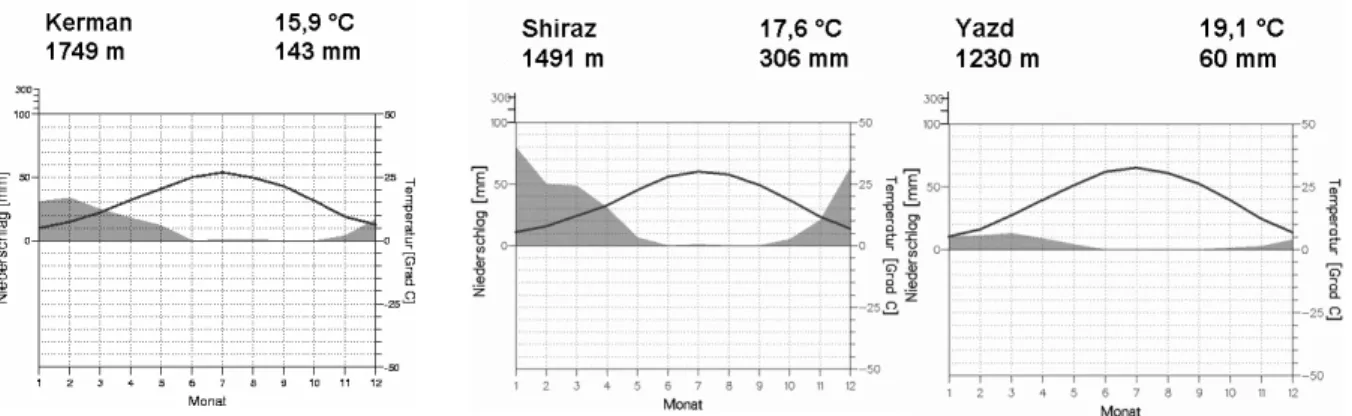 Abb. 3: Klimadiagramme der iranischen Städte Kerman, Shiraz und Yazd 