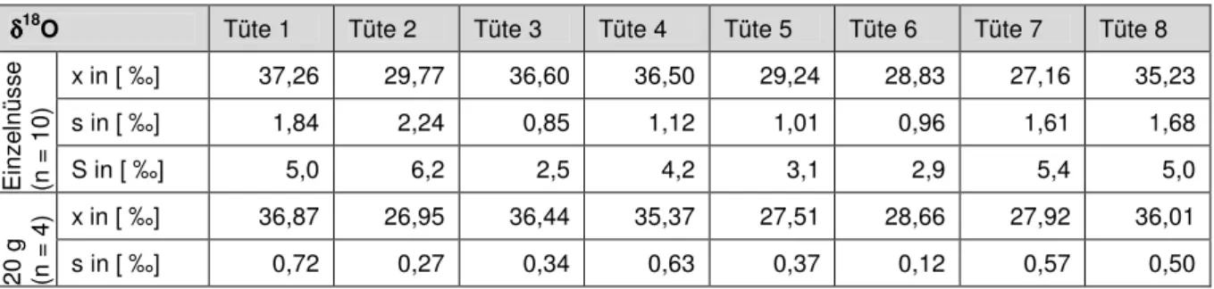 Tab. 12: δδδδ 18 O-Ergebnisse des Vergleichs der Standardabweichung von 10 einzelnen Pistaziennüssen und  einer 20 g-Mischprobe derselben Tüte 