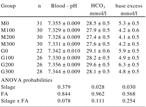 Table 1: Results of blood gas analysis for the eight feeding groups  with  maize  (M)  or  grass  (G)  silage  as  roughage  (LSMEANS  ±  SEM) 