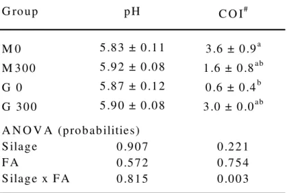 Table 2: pH of the rumen fluid and centre of inflammation  on  rumen  papillae  of  slaughtered  bulls  (Means  ±  SEM; 