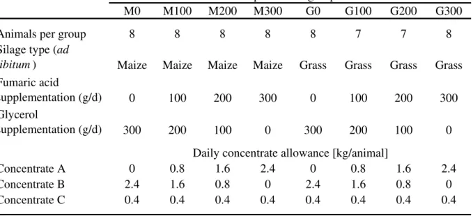 Table 1: Experimental design and allowance of daily concentrate intake 