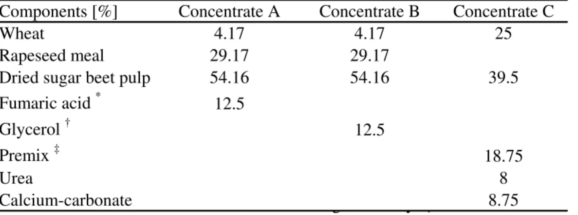 Table 2: Composition of concentrates 