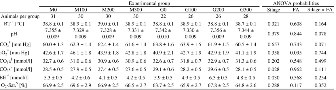 Table 7: Results from blood gas analysis and rectal temperature in dependence on fumaric acid (FA) supplementation and roughage type (maize silage  (M), grass silage(G)) (LSMEANS ± SEM) 