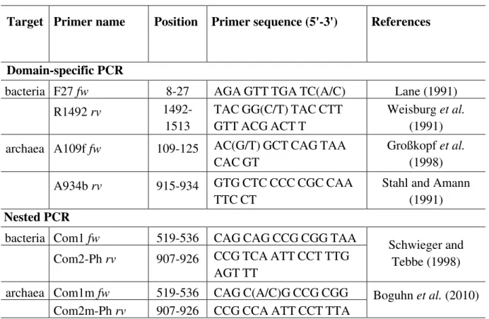 Table 2: Primers for amplification of 16S rRNA gene fragments of archaea and bacteria