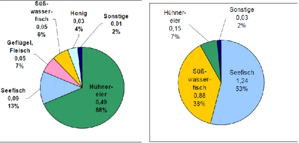 Abb. 4: Anteil der wichtigsten Lebensmittel an der Gesamtexposition von PFOA (linke Abbildung) und  PFOS (rechte Abbildung) über Lebensmittel (in ng/kg Körpergewicht/Tag und prozentualer Anteil,  basie-rend auf der Lower-Bound-Abschätzung für mittleren Ver