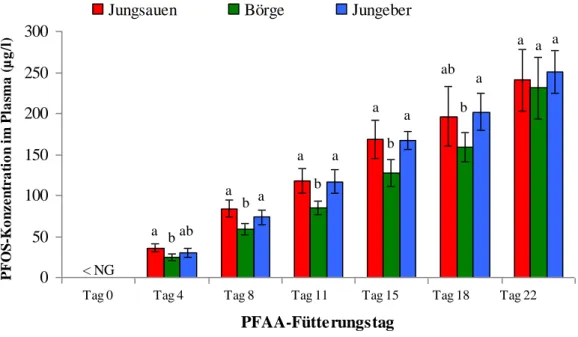 Abb. 11: Verlauf der PFOS-Konzentrationen (MW ± s) im Plasma der Mastschweine während der 21- 21-tägigen PFAA-Fütterungsperiode 