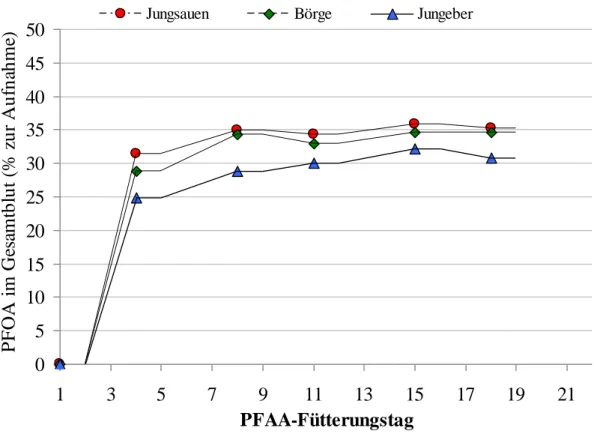 Abb. 14: Anteil der mit dem Futter aufgenommenen Mengen an PFOA im Gesamtblut (%) 