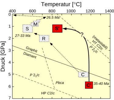 Abb. 25. P-T-Diagramm  mit den metamorphen Peakbedingungen des Alpe  Arami-Granat- Arami-Granat-Peridotites und sein retrograder Pfad (dicker schwarzer Pfeil von C’ nach S’) basierend auf den mikroanalytischen Datensätzen aus dieser Studie