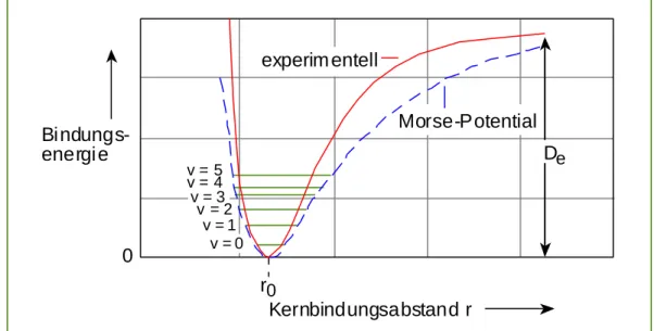 Abb. 2.2.2b:  Vergleich zwischen experimenteller und berechneter (Morse) Potentialstruktur 