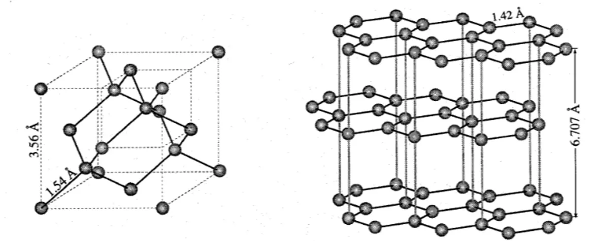 Abb. 2.1.1a:  Vergleich zwischen dem Diamantgitter (links) und der Graphitstruktur (rechts) 