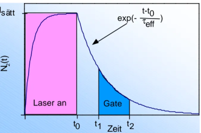 Abb. 2.3.3a:  Zeitliches Verhalten des Laser &amp; LIF-Signals 