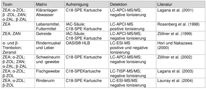 Tab. 11: Analytik von Zearalenon und Derivaten mittels LC-MS bzw. LC-MS/MS 