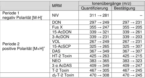 Tab. 18: MRM-Ionen-Übergänge von Typ A und Typ B Trichothecenen  Ionenübergänge (m/z)  MRM  Quantifizierung  Bestätigung  Periode 1 