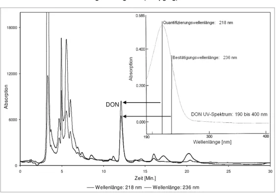 Abb. 25: HPLC-dual-UV Chromatogramm der Wellenlängen 218 nm und 236 nm bei einer natürlich konta- konta-minierten Vollkorn Hartweizengrieß Teigware (629 µg/kg) 