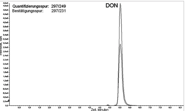 Abb. 26: LC-ESI-MS/MS MRM-Overlay-Chromatogramm einer natürlich kontaminierten Vollkorn- Vollkorn-Hartweizengrieß-Teigware (629 µg/kg) 