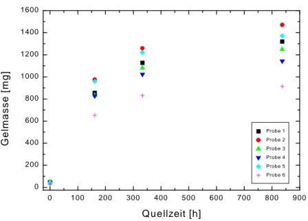 Abbildung 5-6  Zunahme der Gelmasse im Verlauf der Quellungsstudie in einer Lösung mit pH 5.6 und einer Ionenstärke von 0.1 mol/l.