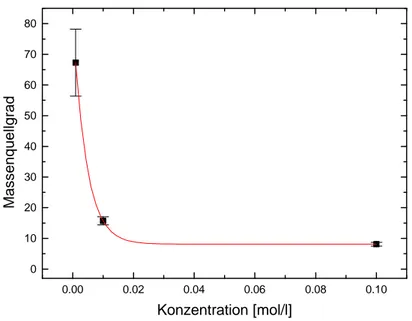 Abbildung 5-7  Dargestellt ist die Abhängigkeit des Gleichgewichtsmassenquellgrades eines P(MAA-g- P(MAA-g-EG)-Hydrogels von der Natriumchloridkonzentration.