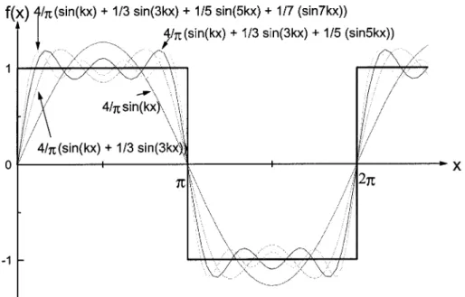 Abbildung 6-3  Beispiel einer periodischen Rechteckfunktion, die durch die Kombination mehrerer har- har-monischer Beiträge dargestellt wird