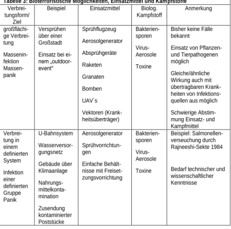 Tabelle 3: Bioterroristische Möglichkeiten, Einsatzmittel und Kampfstoffe  