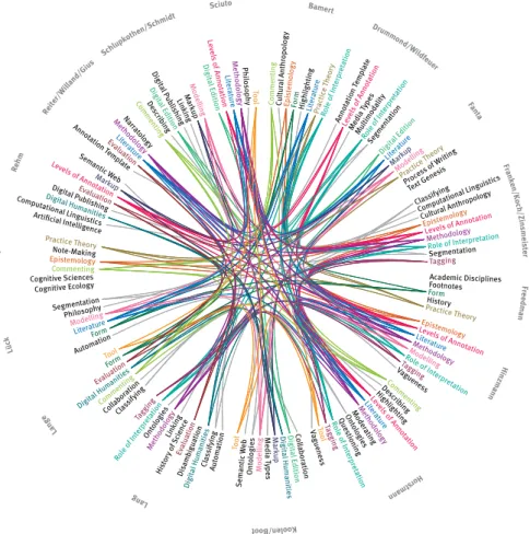 Fig. 3: Edge bundling visualization of relations between the articles as indicated by the keywords