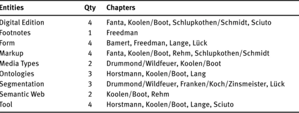 Tab. 4: Chapter classification according to the ‘Entities’ tagset