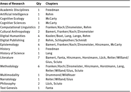 Tab. 5: Chapter classification according to the ‘Areas of Research’ tagset Areas of Research Qty Chapters