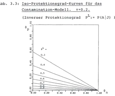 Abb.  3.4:  Iso-Protektionsgrad-Kurven  für  das  SIMMONS-I-Modell.  n=0.2. 