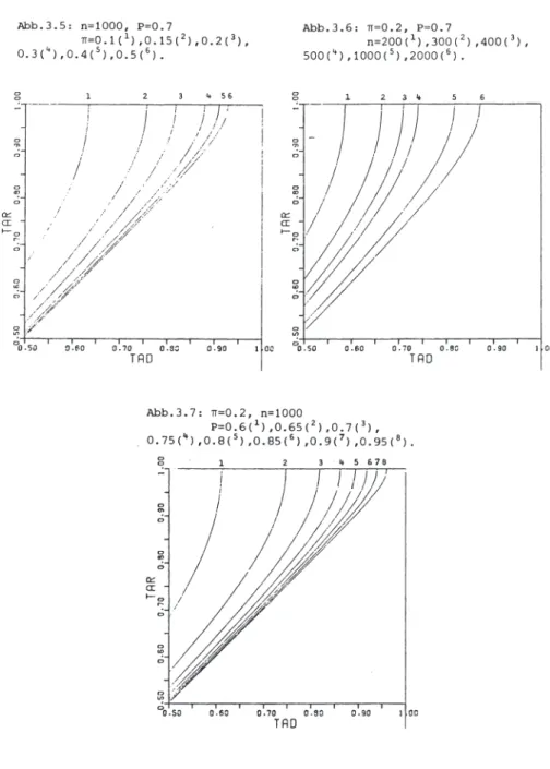 Abb.  3.5  - 3.7:  Iso-MSE-Kurven  für  das  WARNER-Modell  Abb.3.5:  n=l000,  P=0.7  Abb.3.6:  71=0.2,  P=0.7  71=0