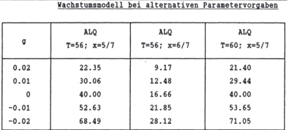 Tabelle  2.1:  Die  Entwicklung  des  Alterslastquotienten  im  stetigen  Wachstumsmodell  bei  alternativen  Parametervorgaben 