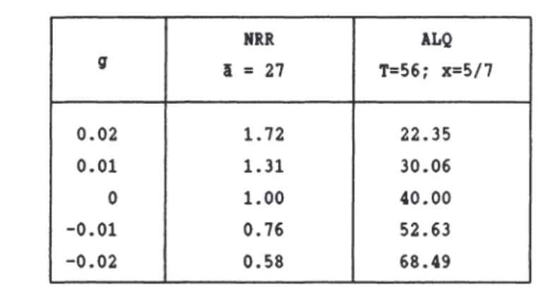 Tabelle  2.2:  Stabiles  Bevölkerungswachstum,  Nettoreproduktionsindex  und  Alterslastquote  im  malthusianischen   Bevölkerungs-modell  NRR  ALQ  g  1  =  27  T=56;  x=5/7  0.02  1