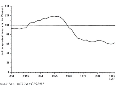 Abb.  2.5:  Die  Entwicklung  der  Nettoreproduktions- Nettoreproduktions-rate  in  der  Bundesrepublik  (1950  -1986) 