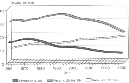 Abb.  2.6:  Bevölkerung  nach  Altersklassen  im  Zeitraum  1960-2030 