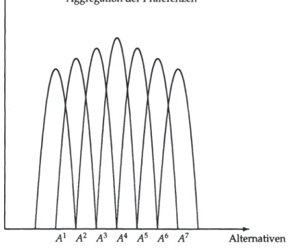Abbildung 3.2: Aggregation eingipfliger Präferenzen  (Quelle: (JHA, 1997, S.110).) 