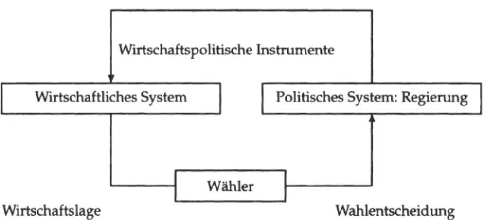 Abbildung 3.3: Grundschema eines politisch-ökonomischen Modells  (Quelle: (FREY, 1978, 5.209))