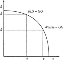 Abbildung  2.1:  Transformationskurve mit BLS-Lösung und Walras-GG  (Quelle: Eigene Darstellung.) 